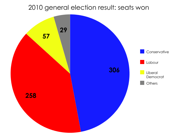 2010 election result