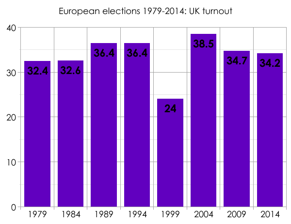 EU election UK turnout