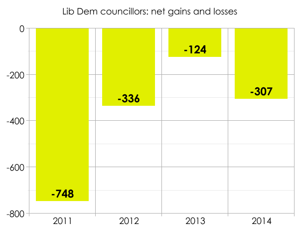 Lib Dem council losses