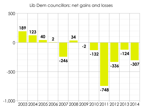 Lib Dem council losses since 2003