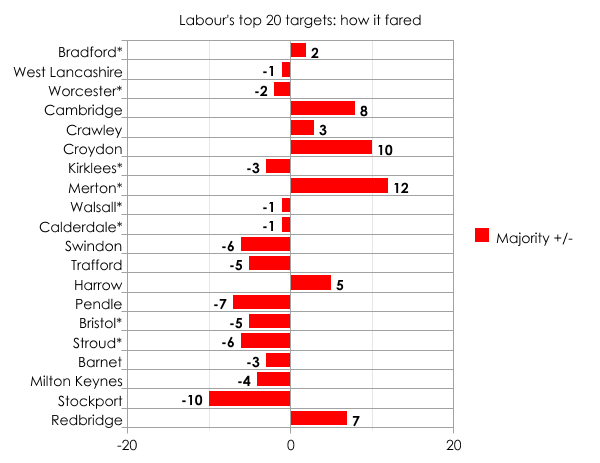 Labour top 20 targets - results