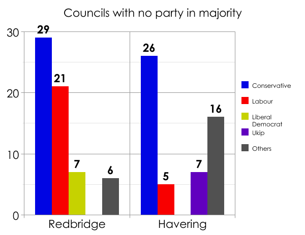 London councils with no overall control