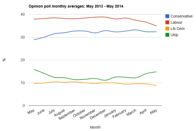 May 2013 - May 2014 poll averages