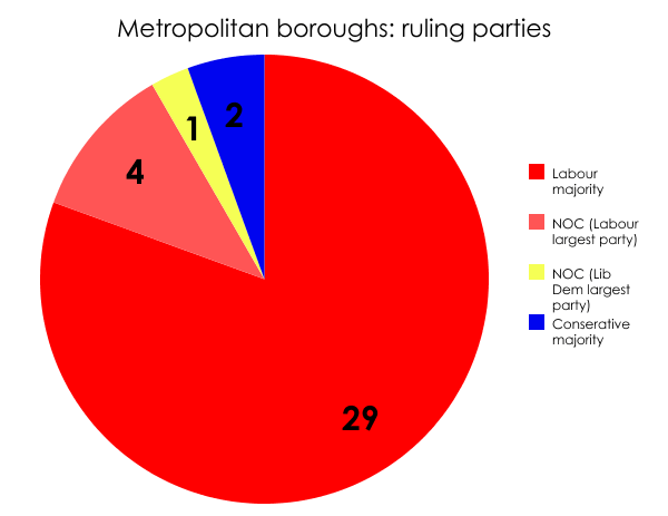 Metropolitan councils