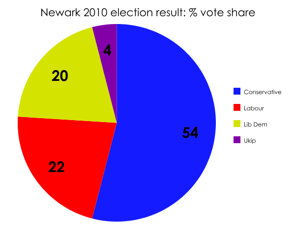 Newark 2010 result