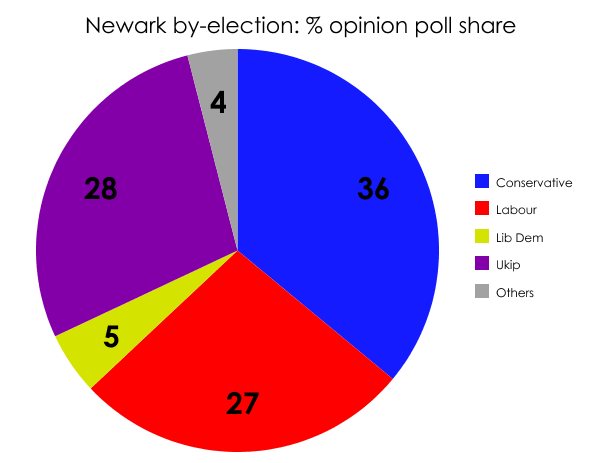 Newark opinion poll