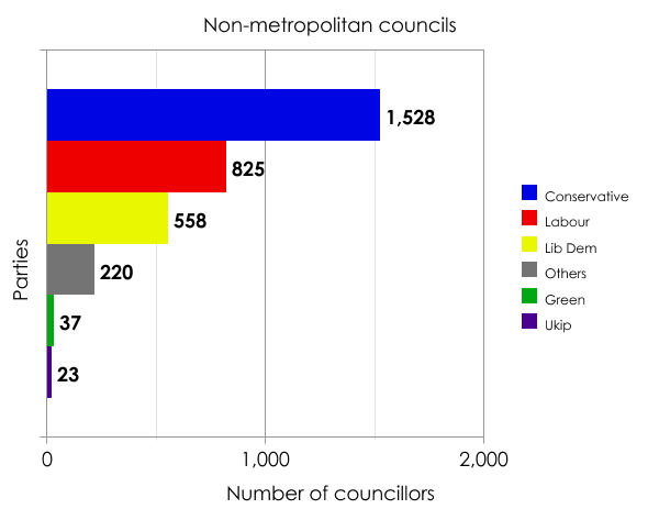 Non-metropolitan councillors