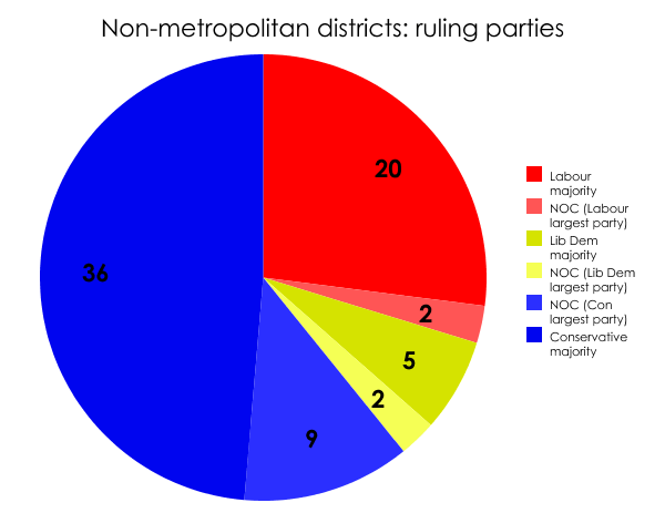Non-metropolitan districts