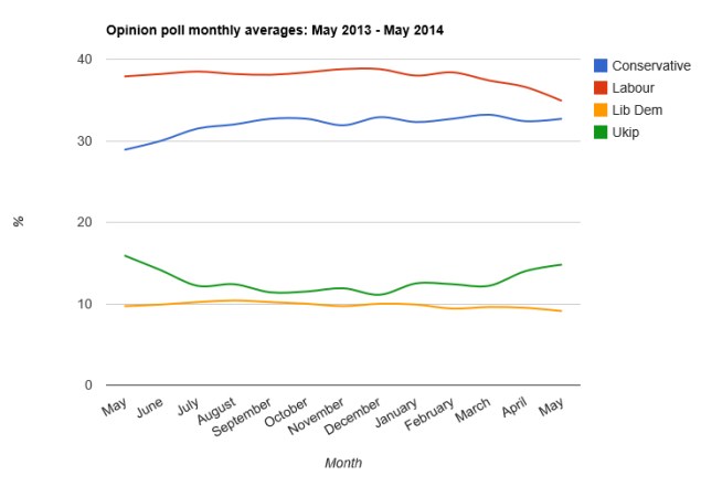 Opinion poll averages May 2013 - May 2014
