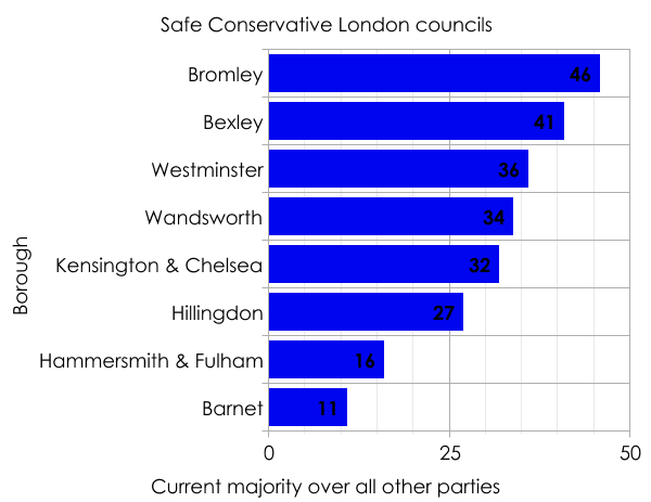 Safe Tory London councils