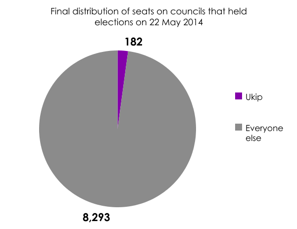 Ukip councillors after local elections