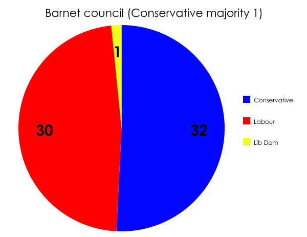 Barnet local election result