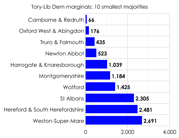 Con-Lib Dem marginals