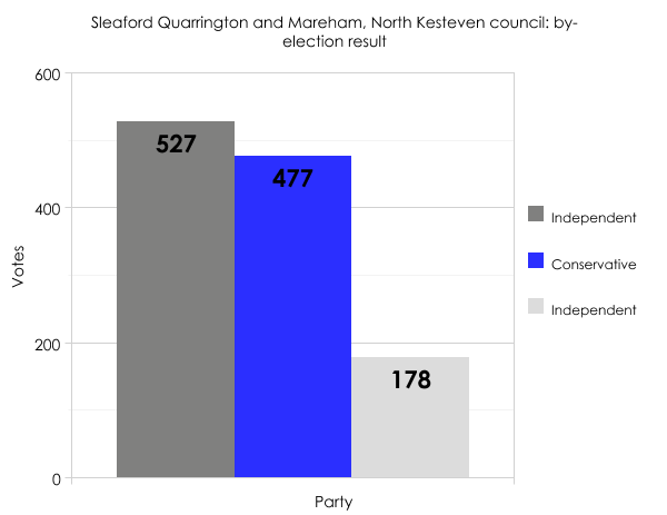 North Kesteven result 2