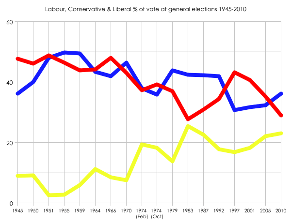 Labour, Tory and Liberal vote shares since 1945