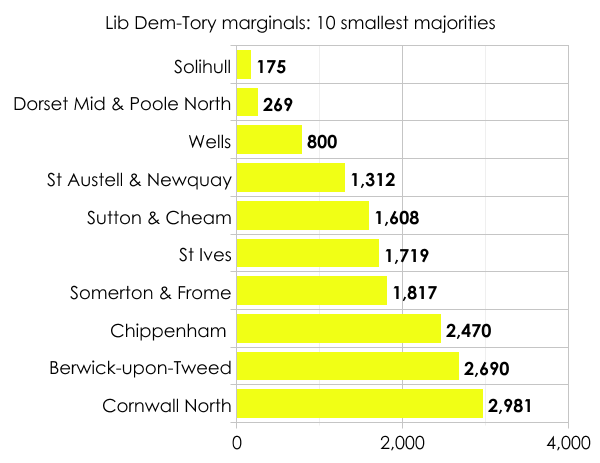 Lib Dem-Con marginals