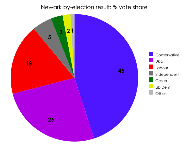 Newark by-election result