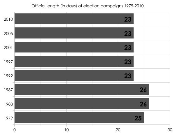Official campaigns 1979-2010