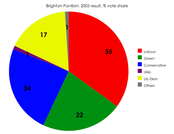 Brighton 2005 result