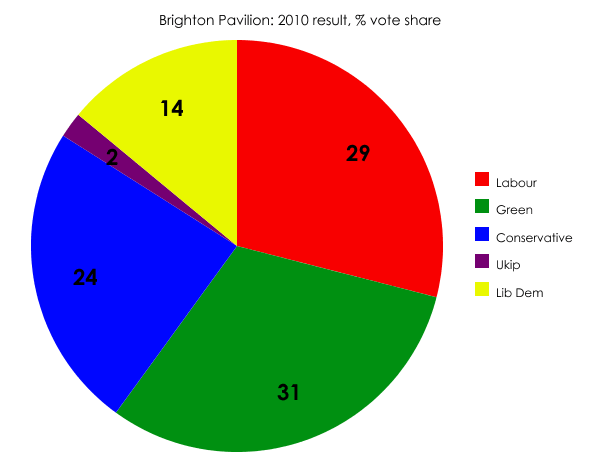 Brighton result 2010