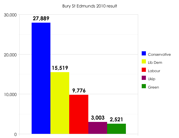 Bury St Edmunds 2010 result