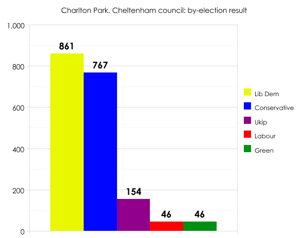 Cheltenham by-election