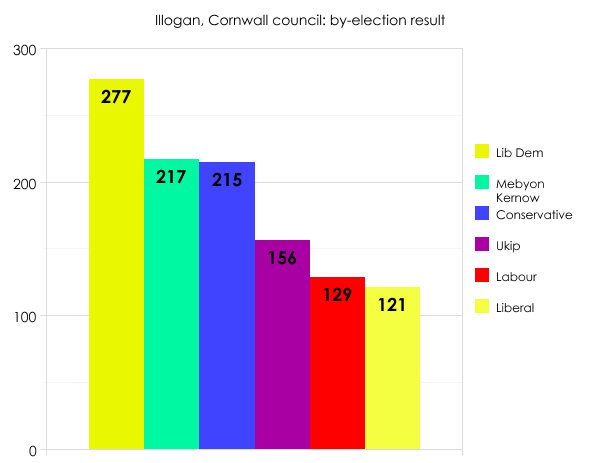 Illogan by-election result
