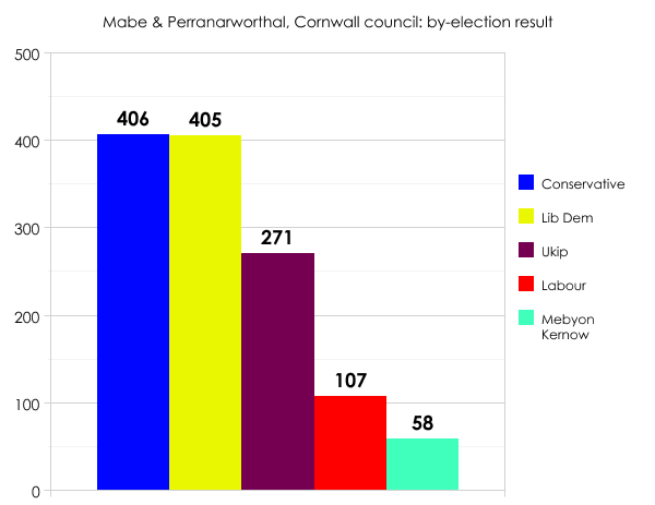 Cornwall by-election