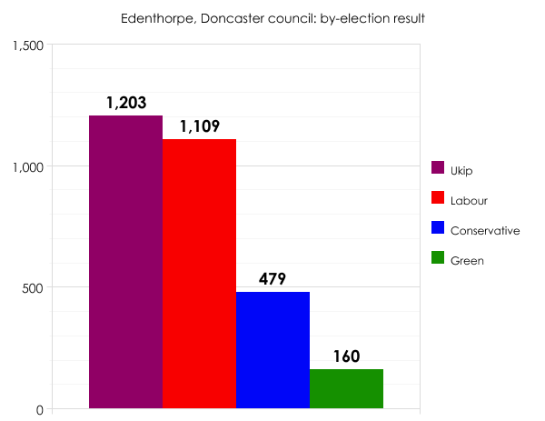 Doncaster by-election result