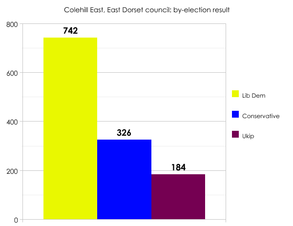 East Dorset by-election