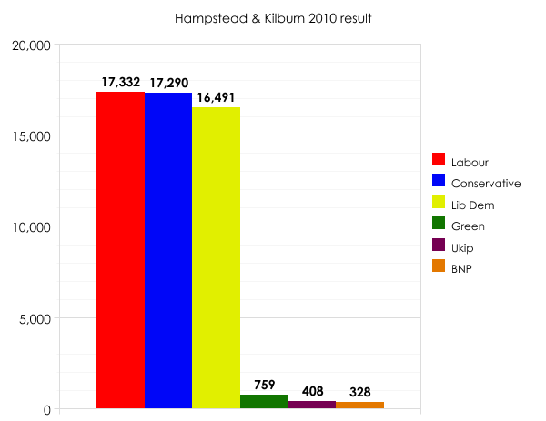 Hampstead & Kilburn 2010 result