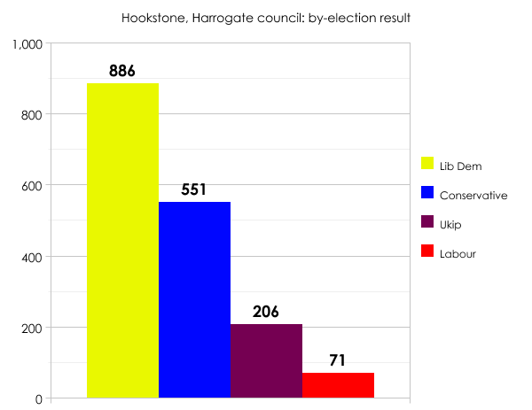 Harrogate by-election