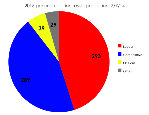 July 2014 prediction