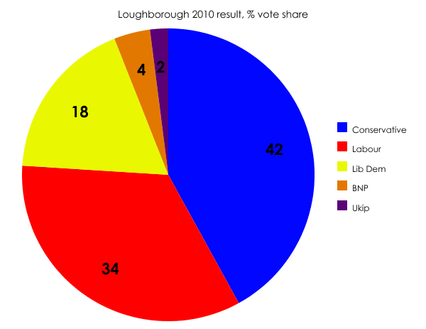 Loughborough 2010 result