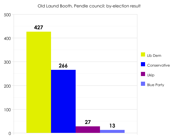 Pendle by-election