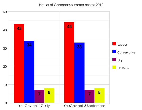 Summer 2012 polls