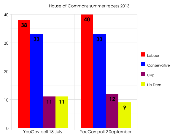 Summer 2013 polls
