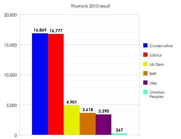 Thurrock 2010 result