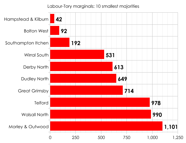 Labour-Tory marginals