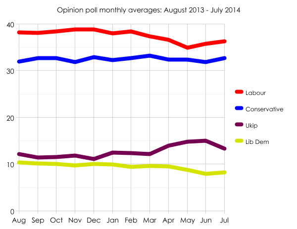 Poll averages: August 2013 - July 2014
