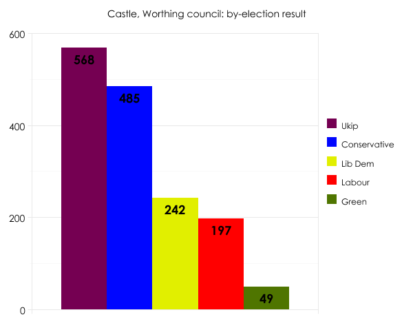 Worthing by-election
