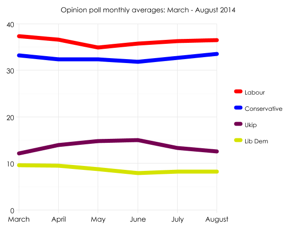 Opinion poll averages March - August 2014