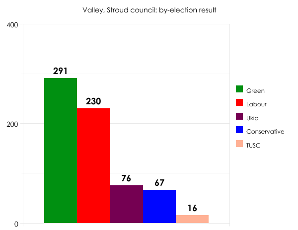 Stroud by-election