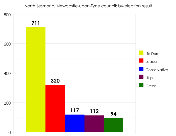 Newcastle-upon-Tyne council by-election