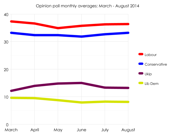 Opinion polls March - August 2014