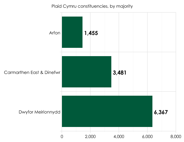 Plaid Cymru seats