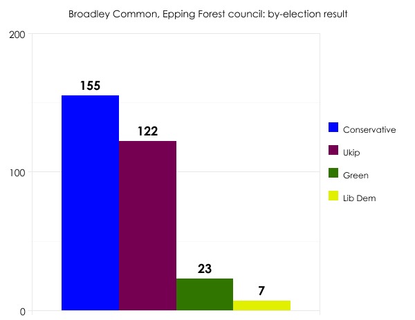 Epping Forest by-election