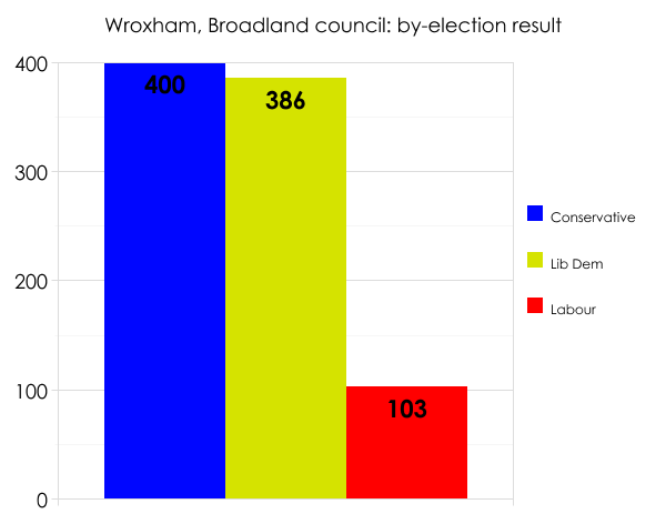 Broadland local by-election result