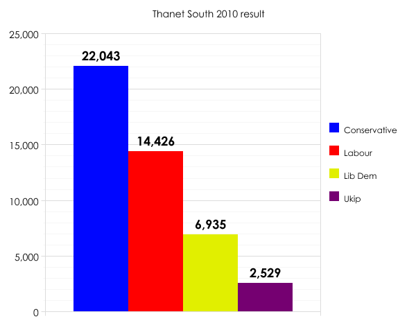 Thanet South 2010 result