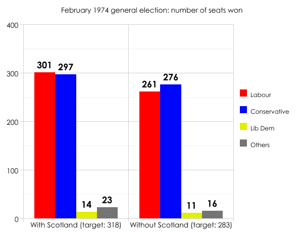 February 1974 election result